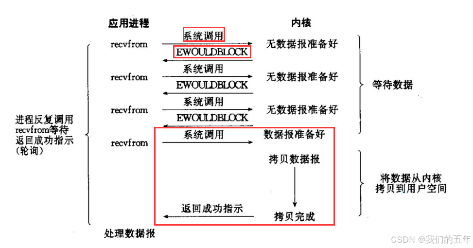 【Linux网络】I/O 世界的技术之旅:探索五种模型与 fcntl 函数的魅力