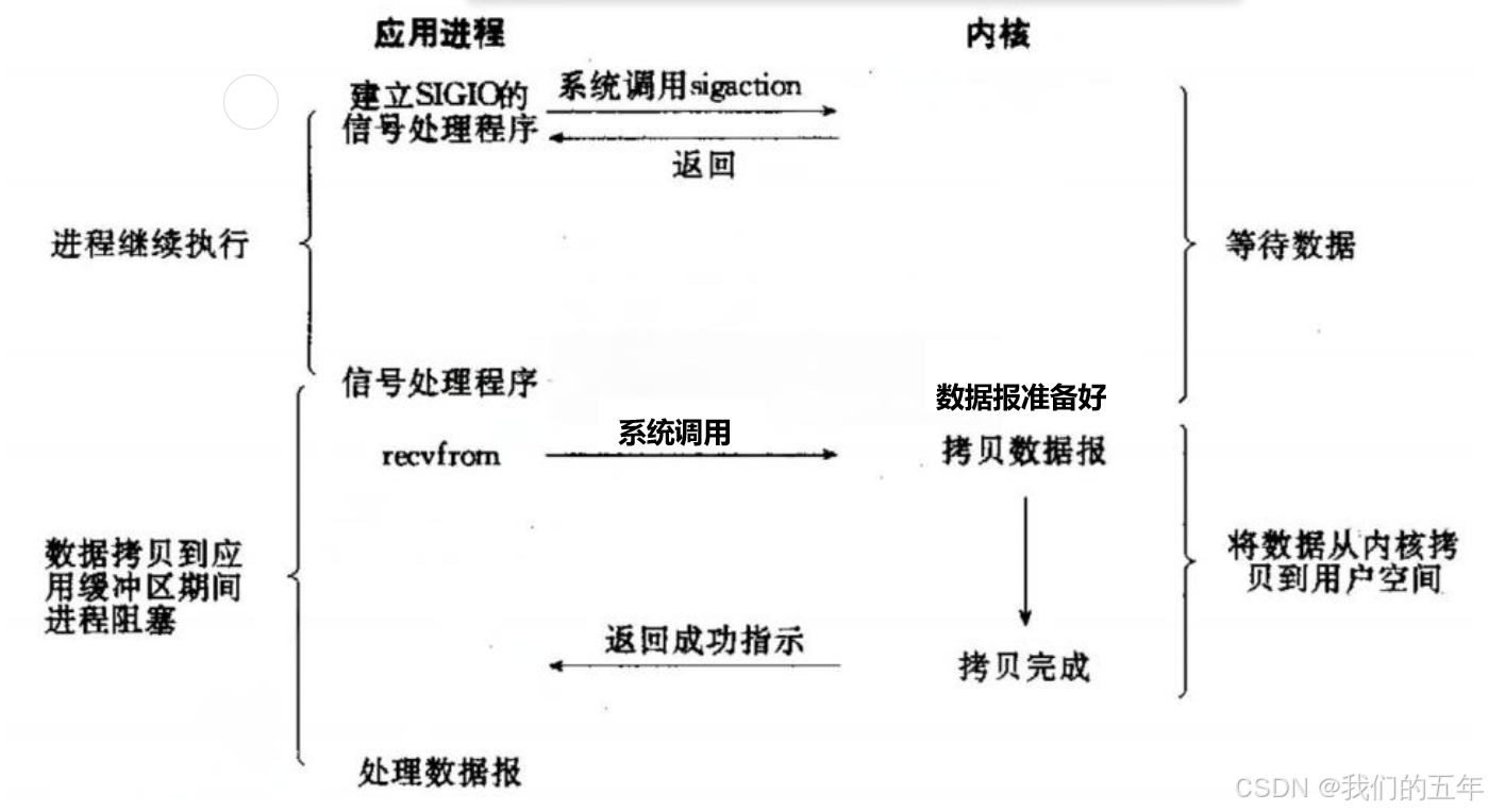 【Linux网络】I/O 世界的技术之旅:探索五种模型与 fcntl 函数的魅力