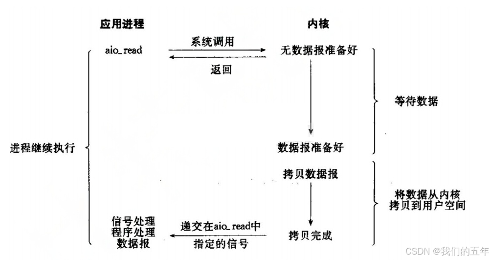 【Linux网络】I/O 世界的技术之旅:探索五种模型与 fcntl 函数的魅力
