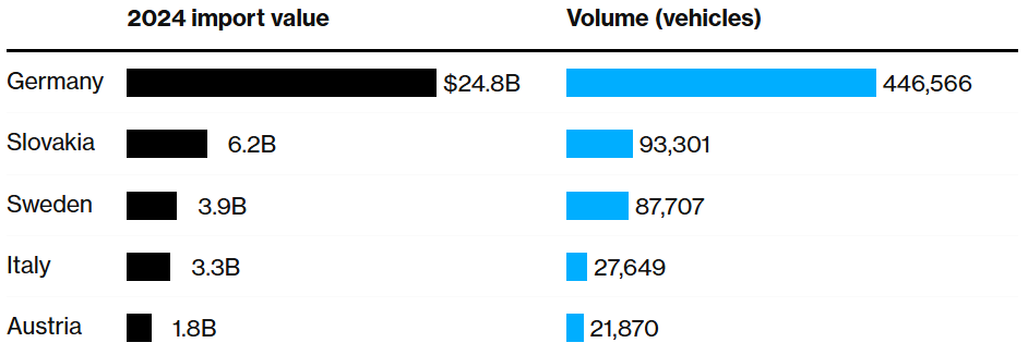 保时捷、奔驰因特朗普汽车关税面临37亿美元损失