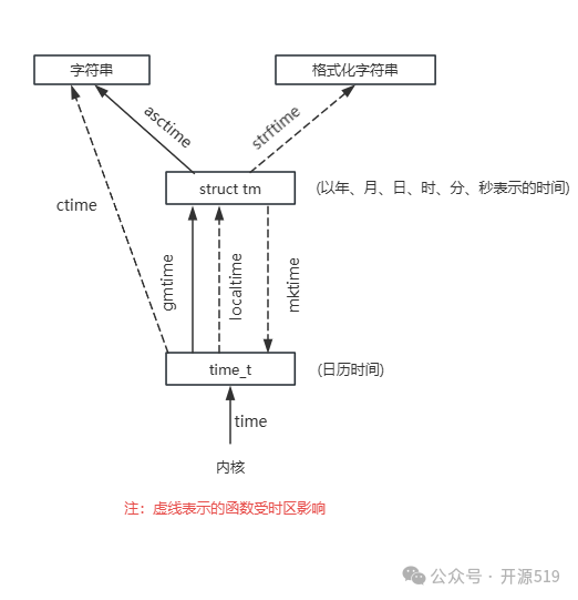 精通Linux时间管理,从这7个接口开始