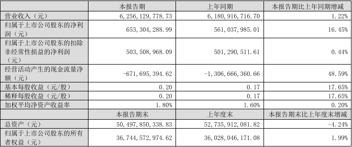 【营收】大华股份Q1实现营收62.56亿元，净利润同比增长16.45%