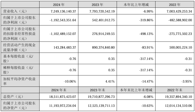 【营收】大华股份Q1实现营收62.56亿元，净利润同比增长16.45%