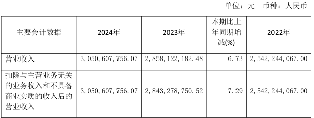 【营收】大华股份Q1实现营收62.56亿元，净利润同比增长16.45%