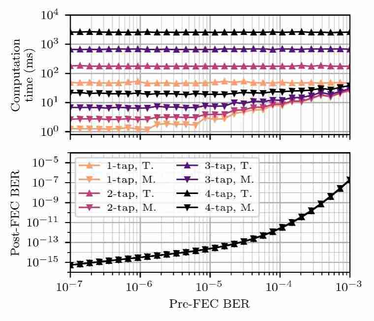 中国科大宋克柱团队提出新型高速串行通信误码率理论模型