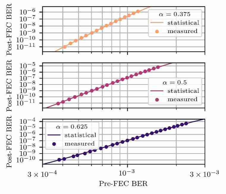 中国科大宋克柱团队提出新型高速串行通信误码率理论模型