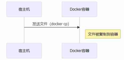 linux怎么把文件传到docker里面