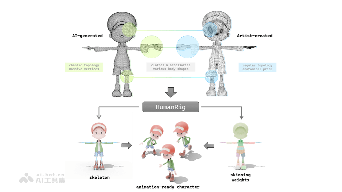 HumanRig— 阿里高德推出的3D人形角色自动绑定任务数据集