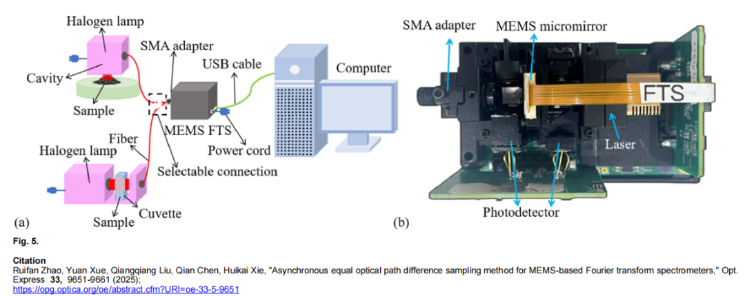 北京理工大学重庆微电子研究院在光学领域国际知名期刊《Optics Express》发表高水平论文！