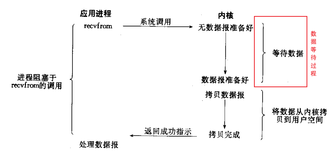 【Linux高级IO】五种IO模型