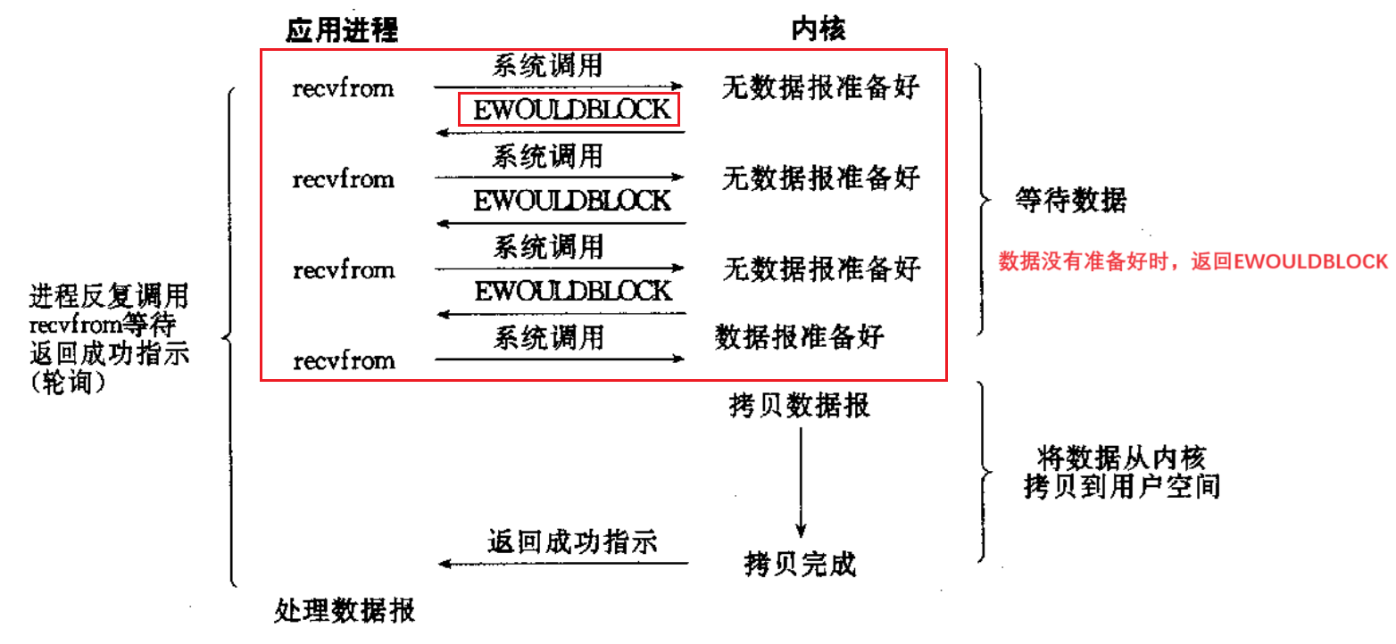 【Linux高级IO】五种IO模型