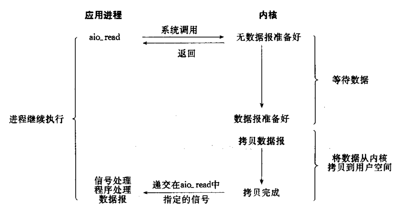【Linux高级IO】五种IO模型