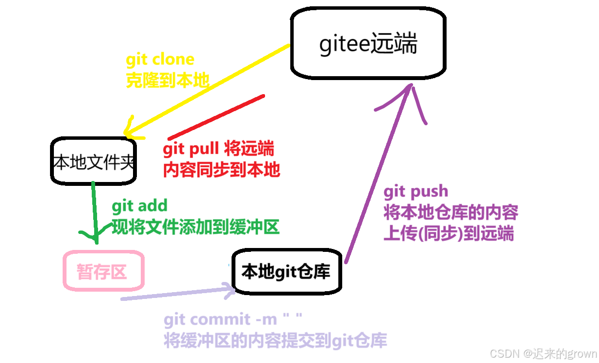 深入了解Linux —— git三板斧