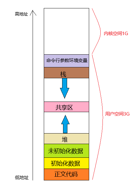 【Linux】从虚拟到物理:解密地址空间的奥秘