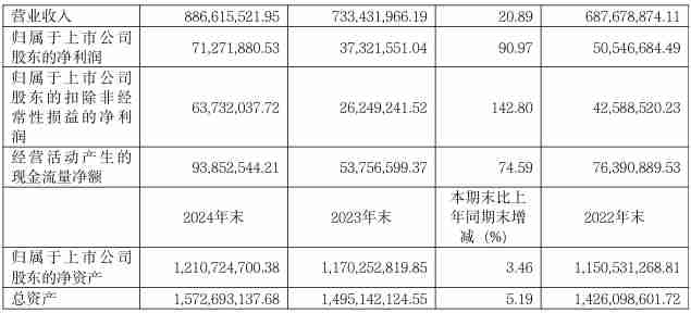 协和电子2024年实现营收8.87亿元，净利润同比大增90.97%