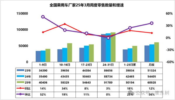 今年3月全国乘用车厂家批发241万辆 同比去年增长10%