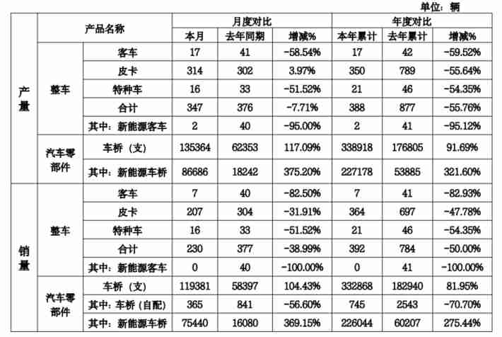 曙光汽车3月销量为230辆，同比下降38.99%