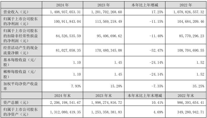 豪恩汽电2024年实现营收14.09亿元，同比增长17.25%