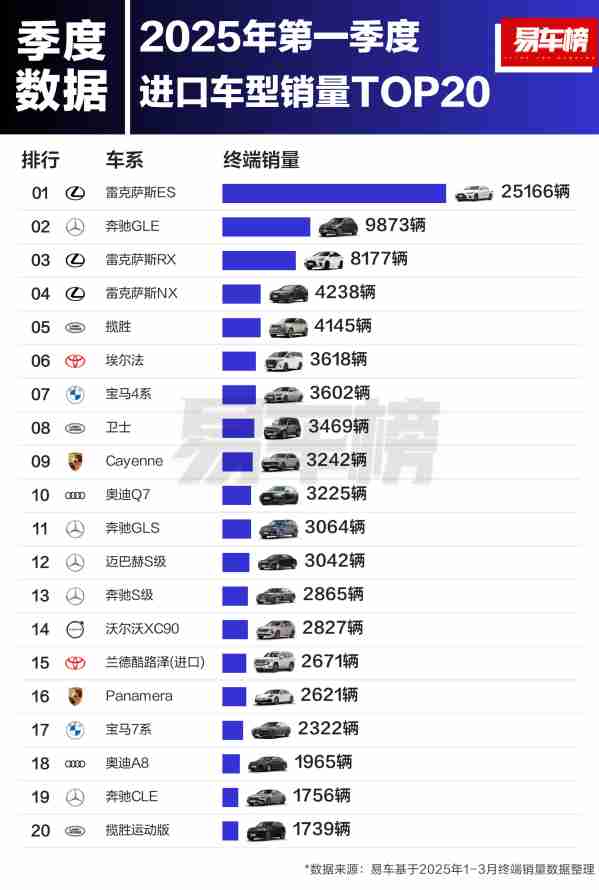 2025年一季度哪些进口车卖爆了？雷克萨斯前四占三