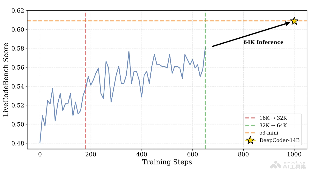 Agentica与TogetherAI联手推出DeepCoder-14B开源模型