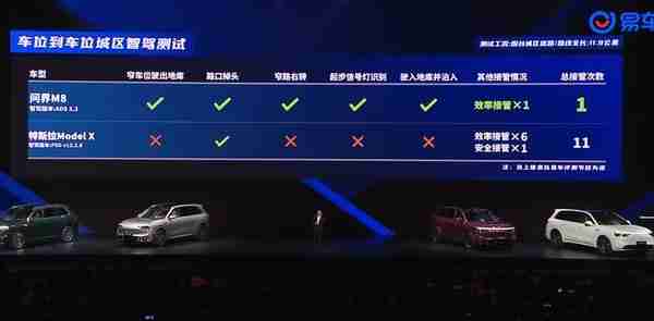余承东发布会对比问界M8和特斯拉智驾:FSD疯狂接管