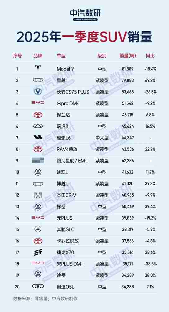 2025Q1中国SUV销量排名：特斯拉Modle Y拿下第一