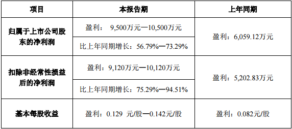 亚太股份Q1预盈9500万元-1.05亿元，同比增长56.79%-73.29%