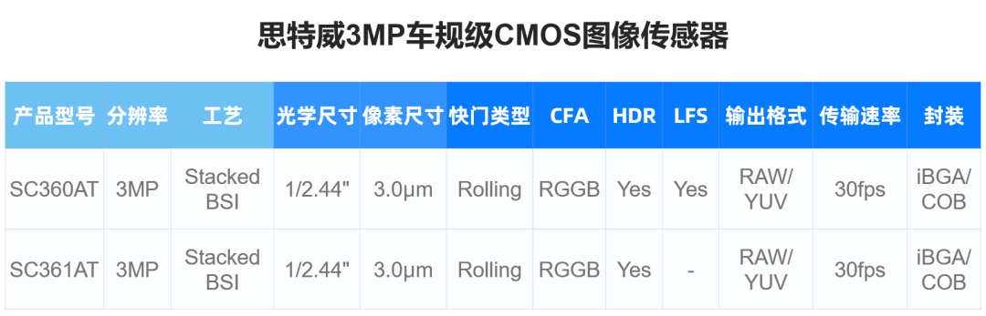 思特威推出3MP高性能车规级CMOS图像传感器新品SC360AT