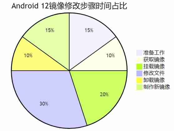 ubantu 修改android12 系统镜像