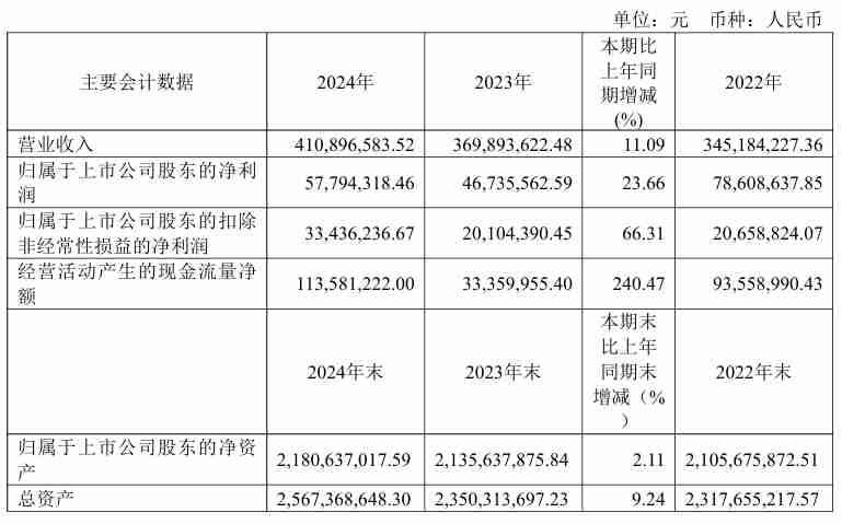 灿勤科技2024年营收4.11亿元，净利润同比增长23.66%