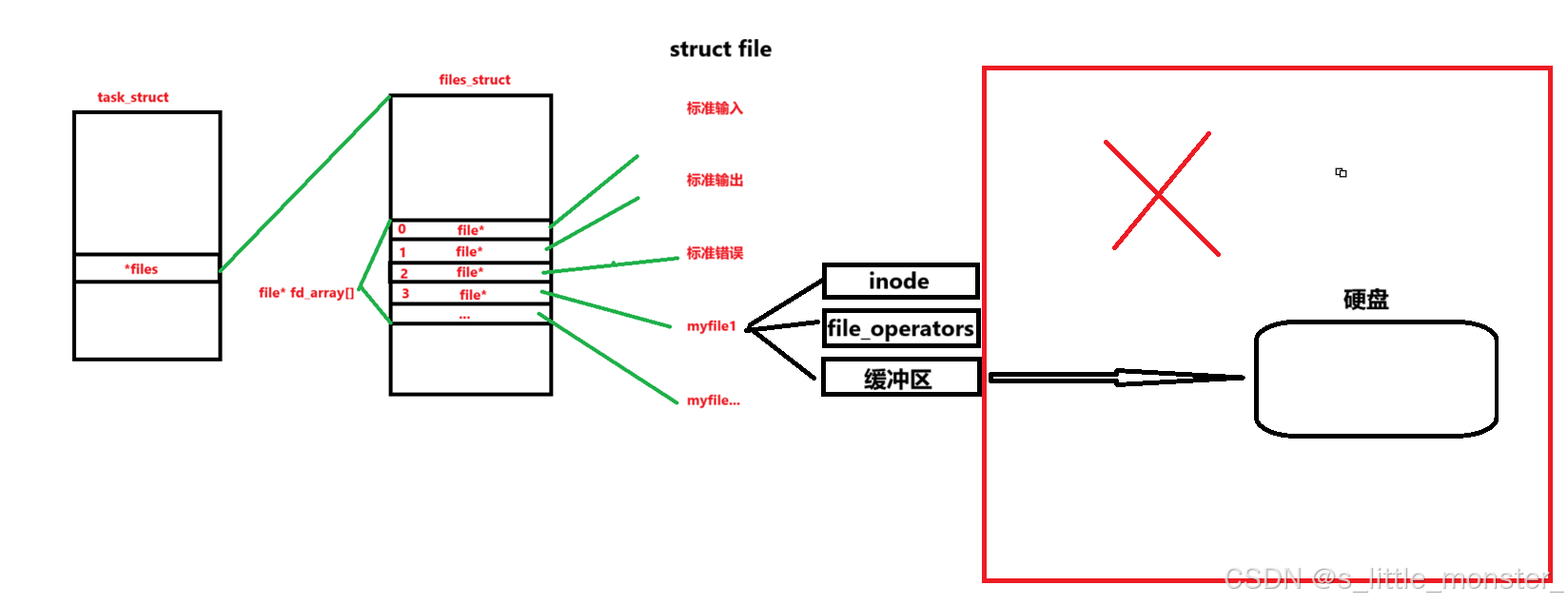 【Linux】进程间通信之匿名管道