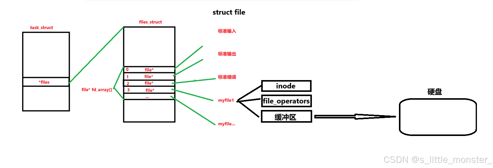 Linux进程间通信：深度解析匿名管道
