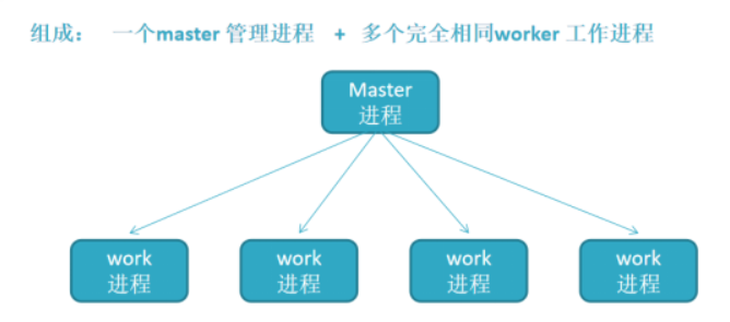 Linux多进程高并发框架实战攻略