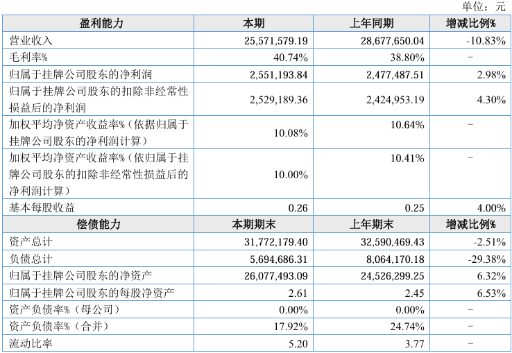出口订单下降,华星科技2024年营收同比下降10.83%至2557.16万元