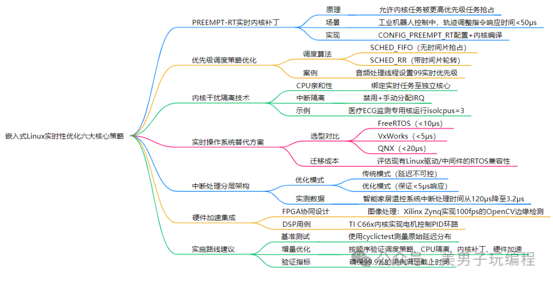 如何在Linux嵌入式系统中确保实时性?