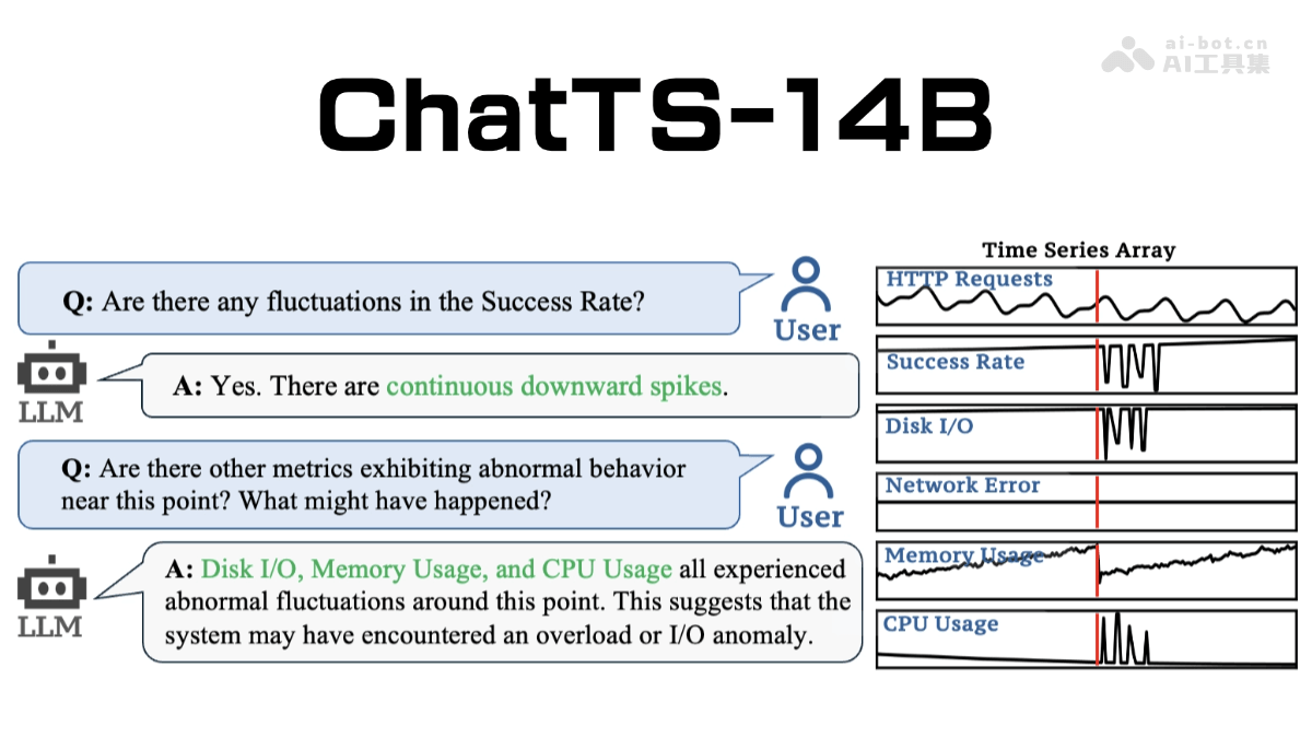 ChatTS-14B— 字节开源的时间序列理解和推理大模型