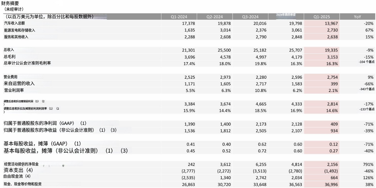 特斯拉Q1营收达193.35亿美元，净利润同比暴跌71%