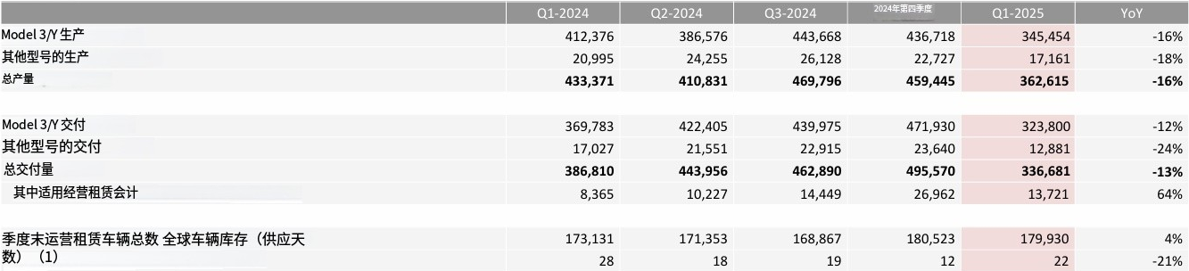 特斯拉Q1营收达193.35亿美元，净利润同比暴跌71%