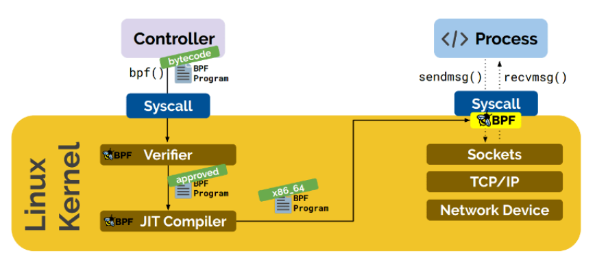 基于ubuntu22.04-深入浅出 eBPF