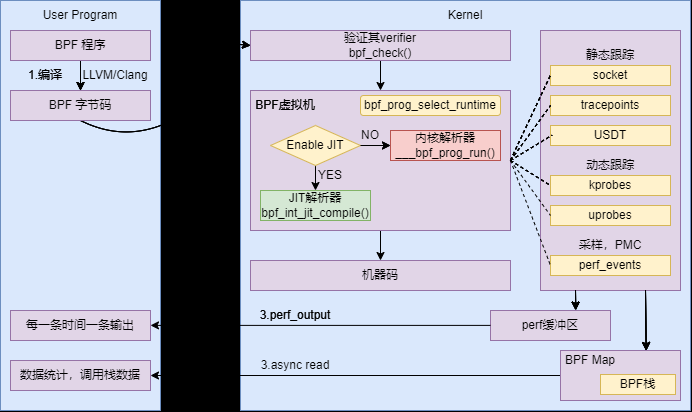 基于ubuntu22.04-深入浅出 eBPF