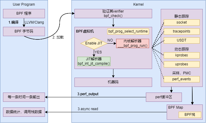 Ubuntu22.04eBPF深入解析与应用