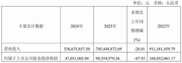 国光电气2024年营收5.37亿元同比降28%，今年Q1净利润同比下降92.65%