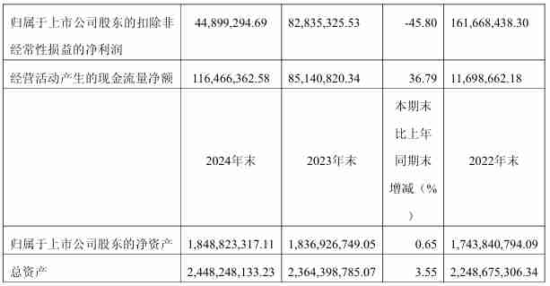 国光电气2024年营收5.37亿元同比降28%，今年Q1净利润同比下降92.65%