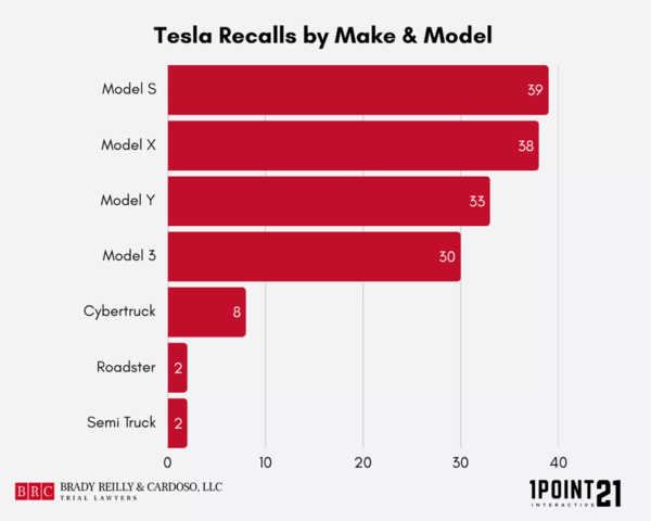 特斯拉各车型召回次数盘点 Model S最多 Model Y最频繁