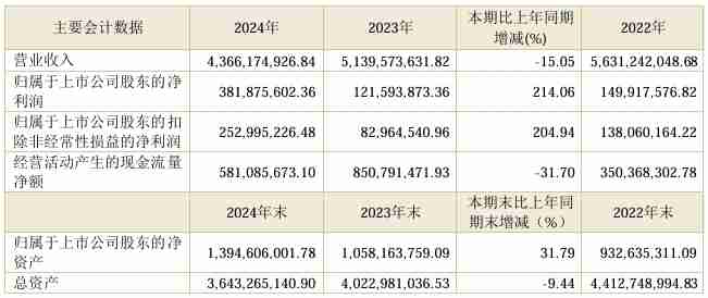 金杯汽车2024年营收43.66亿元,净利润创历史新高