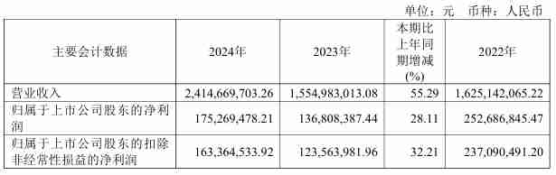瑞可达2024年实现营收24.15亿元,净利润同比增长28.11%