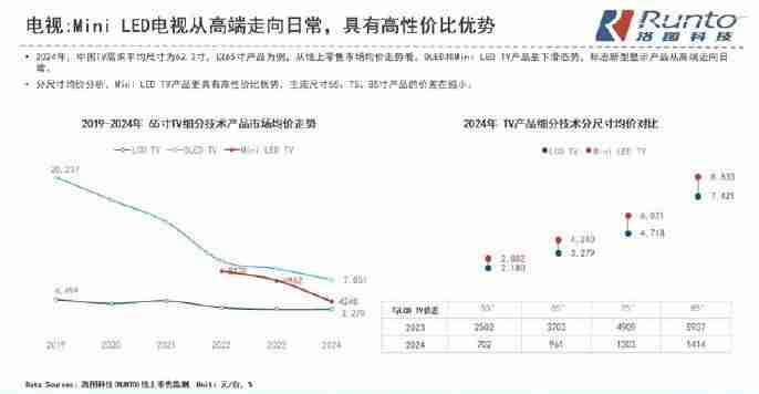 Mini LED电视三年价格腰斩!2025年将走进寻常百姓家