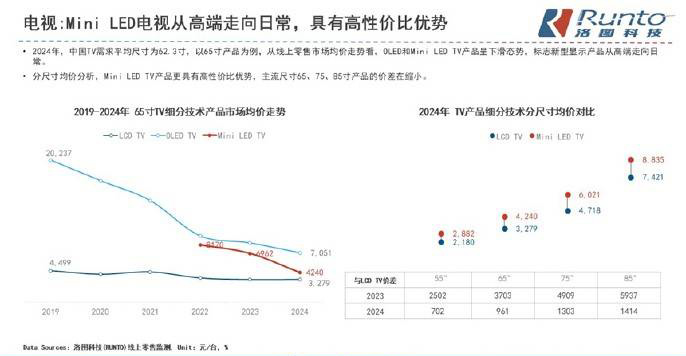 MiniLED电视三年降价50%，2025年普及在即