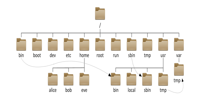 Linux 文件系统及目录结构