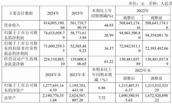 统联精密2024年营收8.14亿元，净利润同比增长26.99%